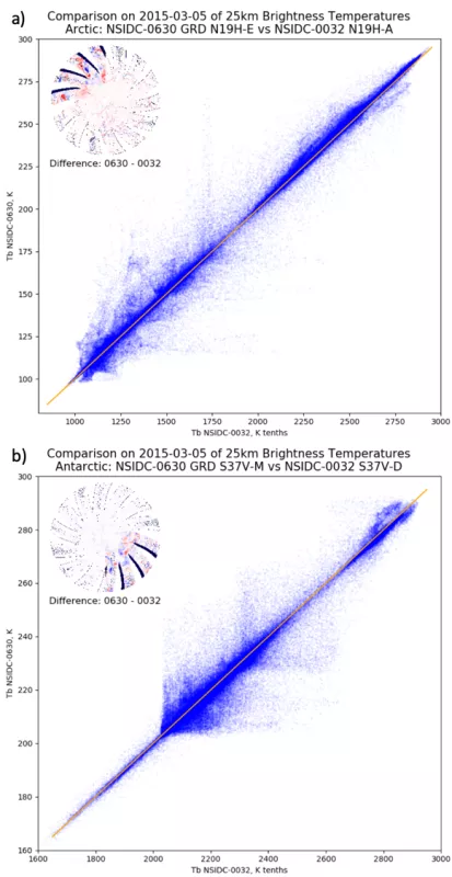 Data image: Comparisons of NSIDC-0630 and NSIDC-0032 brightness temperature values