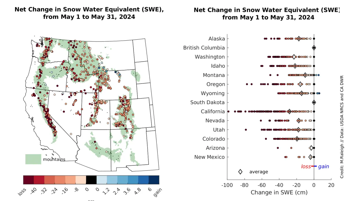net change in snow water equivalent (SWE) 