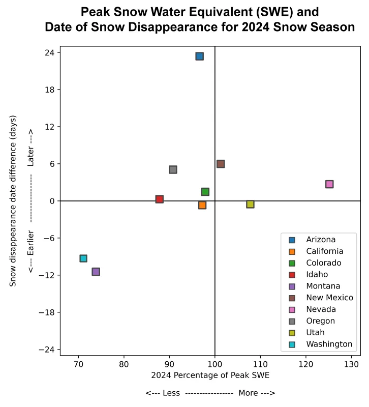 SWE vs snow disappearance date