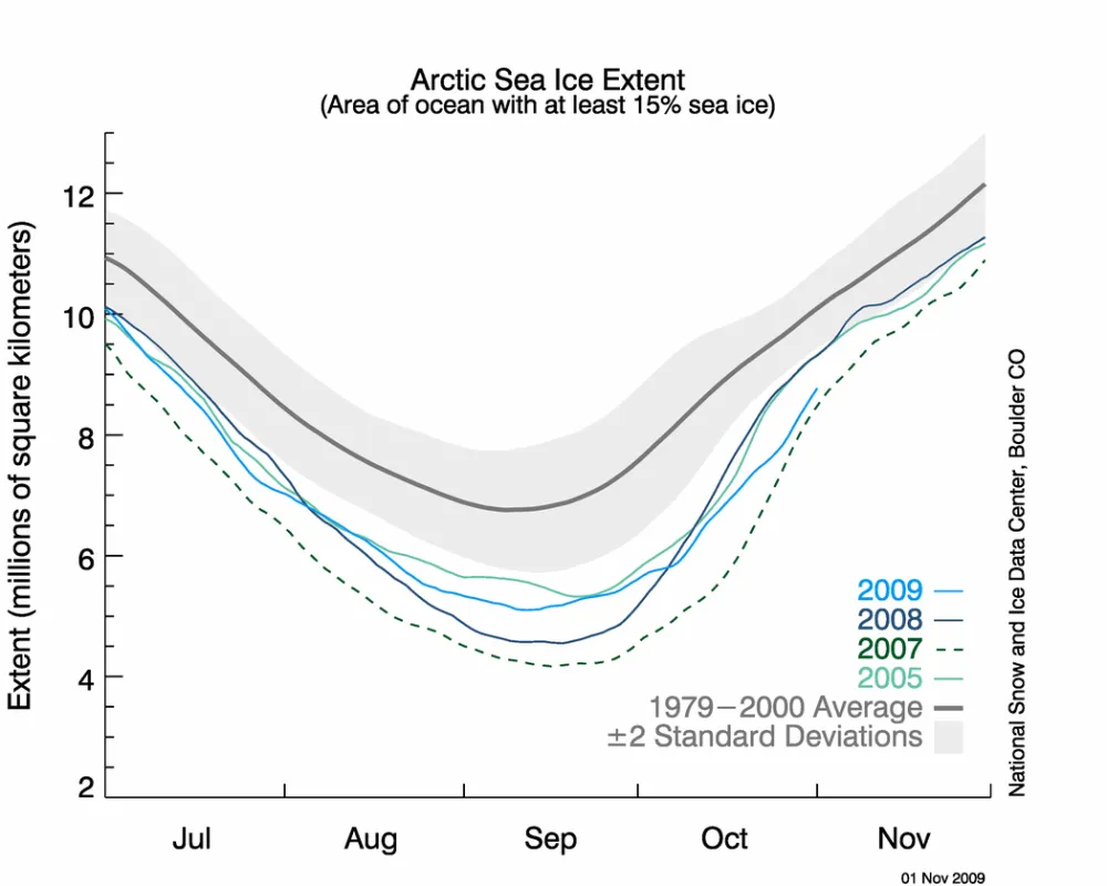 Warm winds slow autumn ice growth | National Snow and Ice Data Center