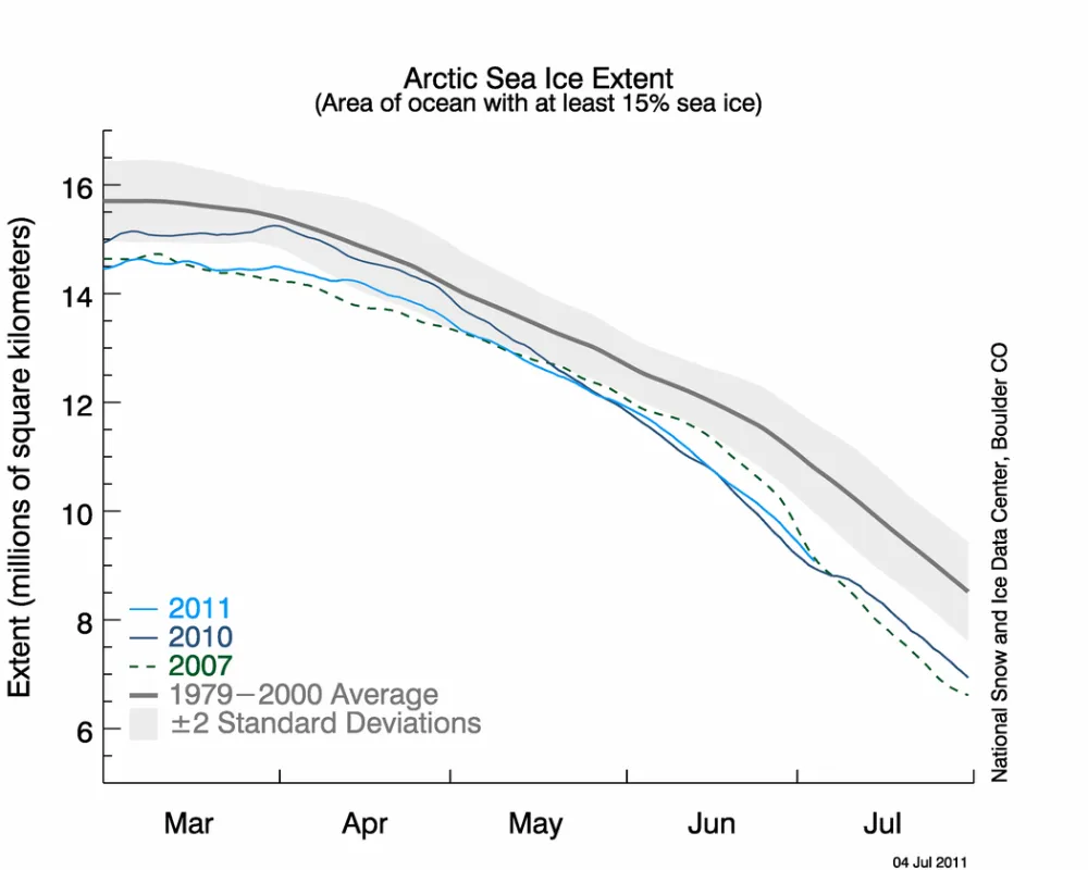 The graph above shows daily Arctic sea ice extent as of July 4, 2011, along with daily ice extents for previous low-ice-extent years in the month of May. 2011 was just above 2010 in the month in June