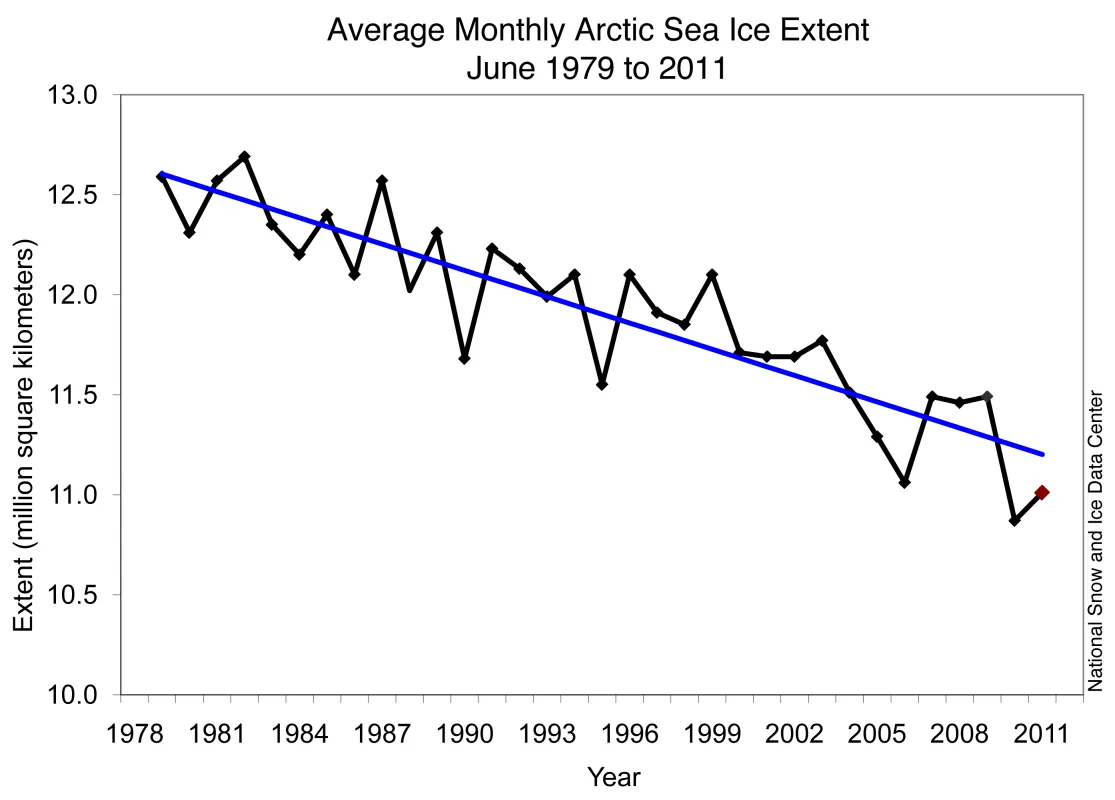  Monthly June ice extent for 1979 to 2011 shows a decline of 3.6% per decade. 