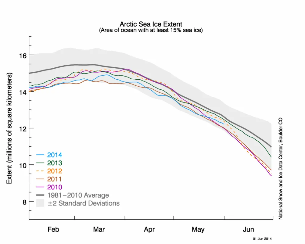 Sea ice tracking low in the north, high in the south | National Snow ...