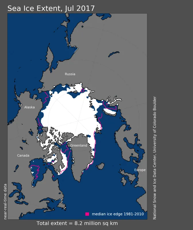 Arctic sea ice extent for July 2017 was 8.21 million square kilometers (3.17 million square miles). 