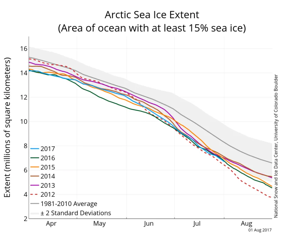 The graph above shows Arctic sea ice extent as of August 1, 2017, along with daily ice extent data for five previous years. 2017 is shown in blue, 2016 in green, 2015 in orange, 2014 in brown, 2013 in purple, and 2012 in dotted red. The 1981 to 2010 median is in dark gray. 