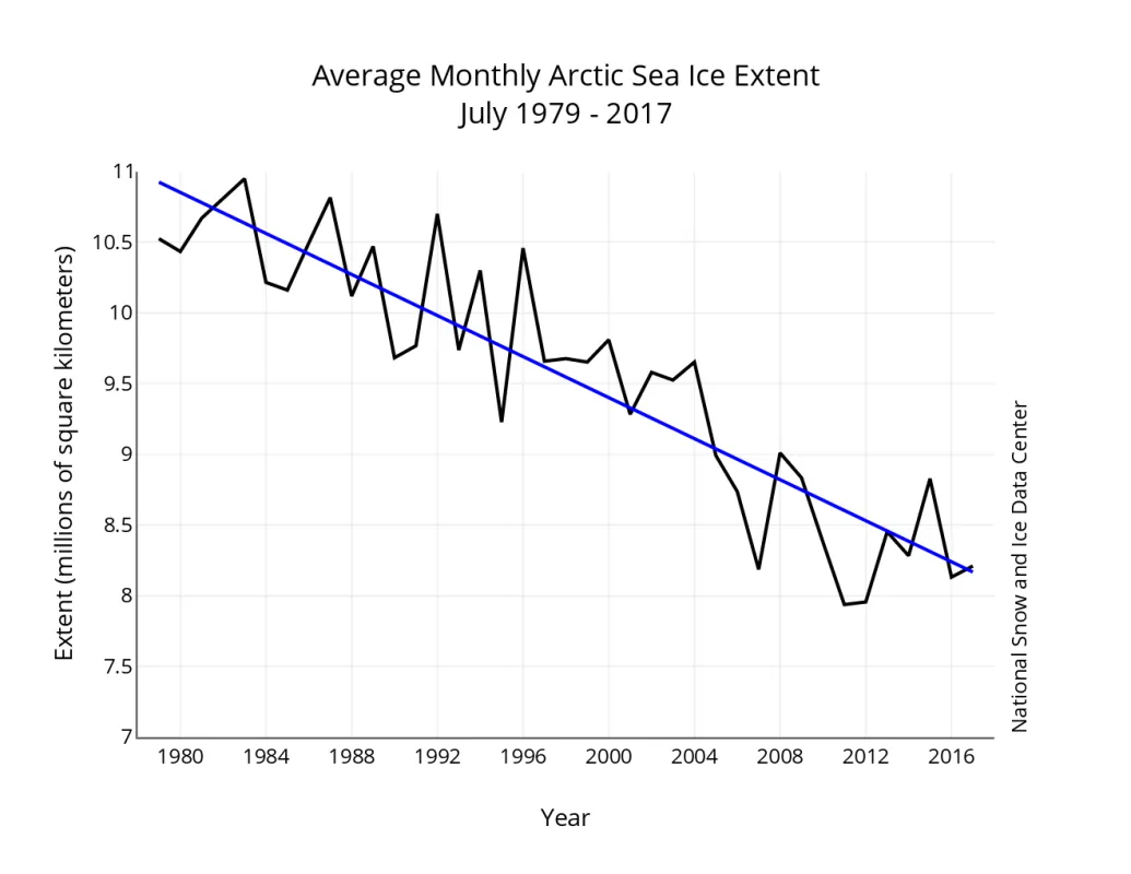 Monthly July ice extent for 1979 to 2017 shows a decline of 7.4 percent per decade.