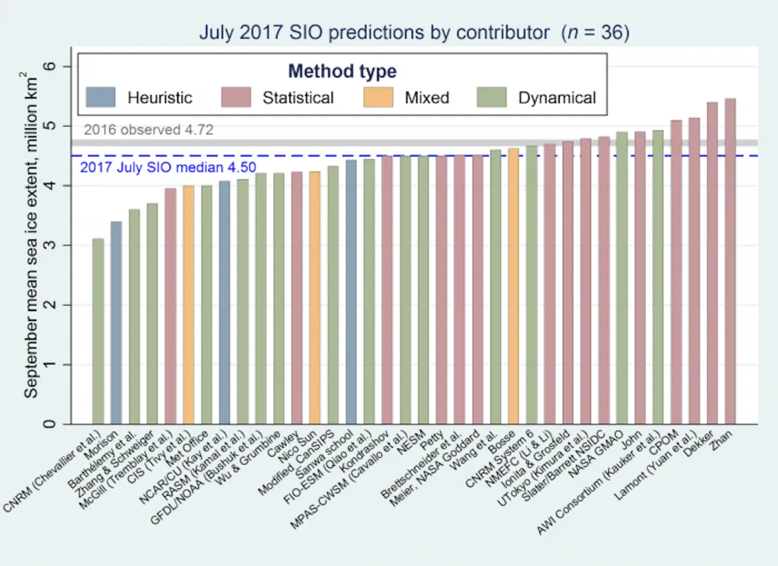 This chart summarizes the 2017 summer September minimum forecasts from 36 different models and approaches to predicting the evolution of the Arctic pack.