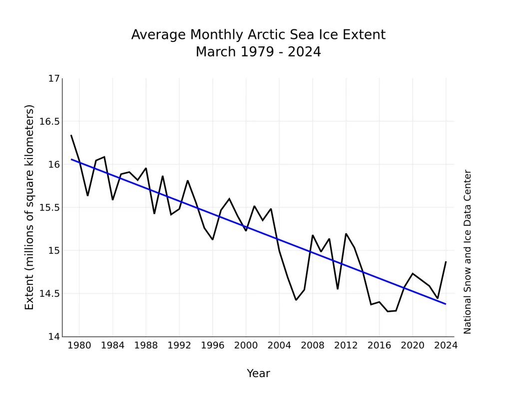 Monthly March ice extent for 1979 to 2024 shows a decline of 2.4 percent per decade.