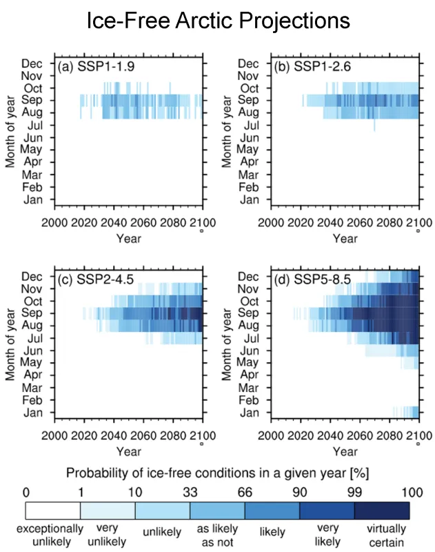  These charts show different probabilities of ice-free conditions in a given year and month for selected climate models and emission scenarios. The earliest ice-free conditions can be inferred when any probability of ice-free conditions exists, whereas consistently ice-free conditions start to exist when the probability in a given year reaches the likely category.