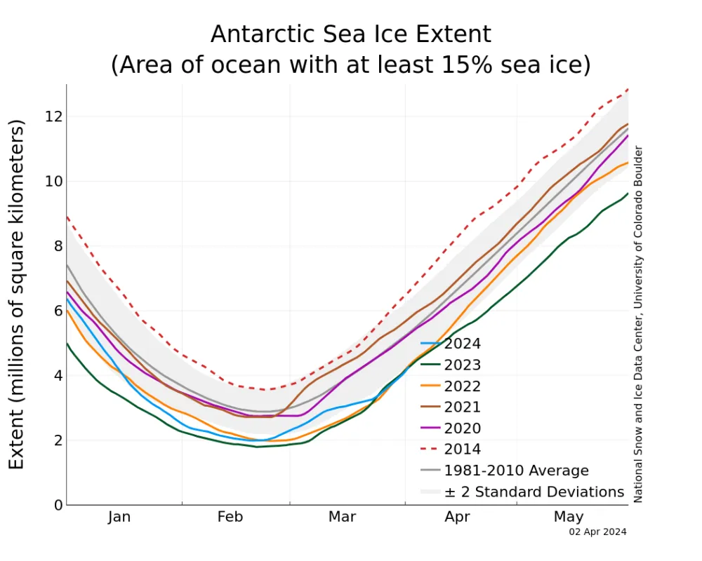 The graph above shows Antarctic sea ice extent as of April 2, 2024, along with daily ice extent data for four previous years and 2014, the record maximum year.