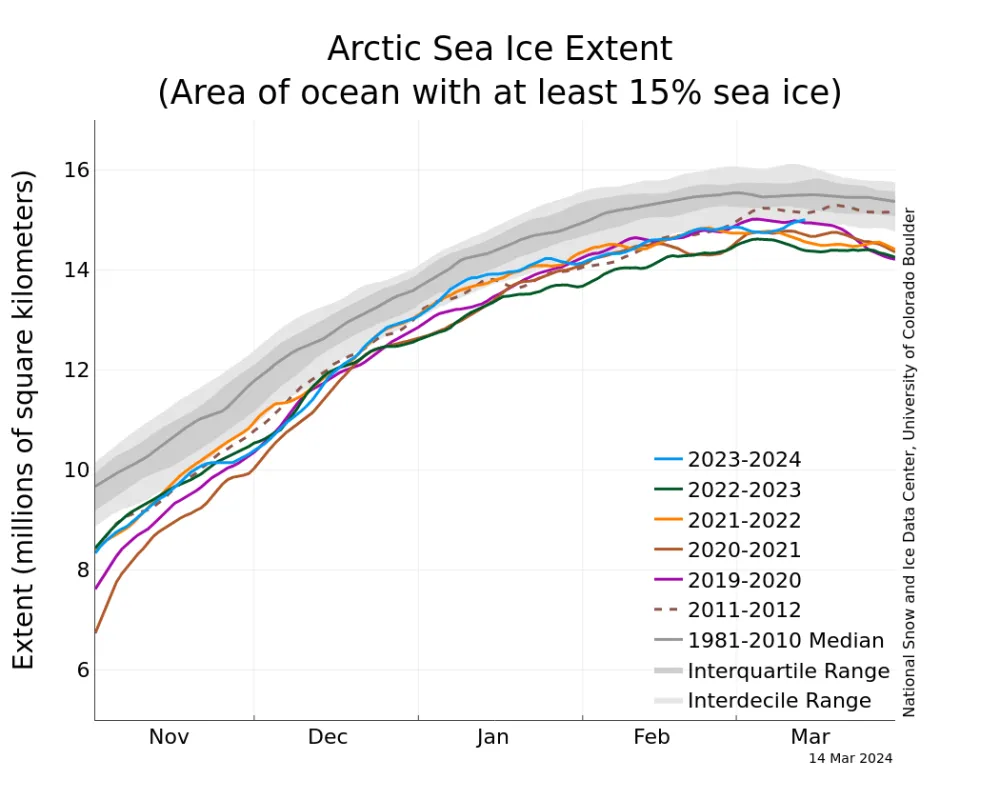 The graph above shows Arctic sea ice extent as of March 14, 2024, along with daily ice extent data for four previous years and the record low year. 2023 to 2024 is shown in blue, 2022 to 2023 in green, 2021 to 2022 in orange, 2020 to 2021 in brown, 2019 to 2020 in magenta, and 2011 to 2012 in dashed brown. The 1981 to 2010 median is in dark gray.