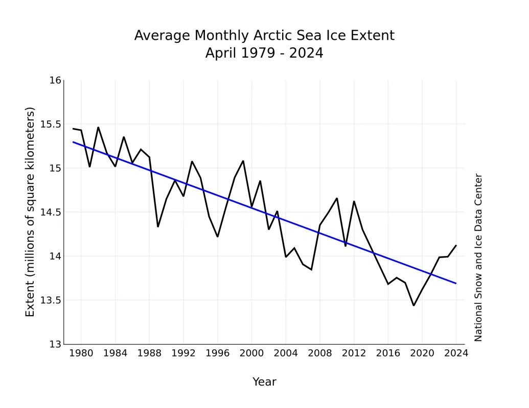 Monthly April ice extent for 1979 to 2024 shows a decline of 2.4 percent per decade.