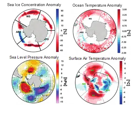 This figure shows climate and ocean conditions in July 2023 for the Antarctic sea ice region. The top left shows sea ice concentration difference from average in percent. The top right shows ocean temperature difference from average in degrees Celsius (1.8 degrees Fahrenheit equals 1 degree Celsius). The lower left shows sea level pressure difference from average in hectopascals (roughly equal to a millibar). The lower right shows near-surface air temperature difference from average.