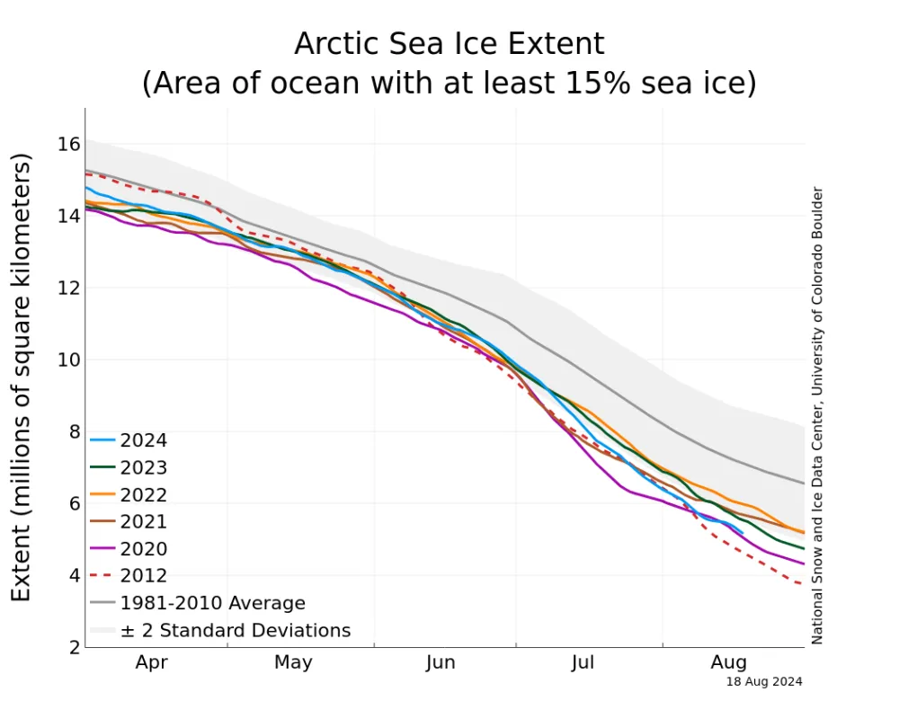 Figure 1b. The graph above shows Arctic sea ice extent as of August 18, 2024, along with daily ice extent data for four previous years and the record low year. 2024 is shown in blue, 2023 in green, 2022 in orange, 2021 in brown, 2020 in magenta, and 2012 in dashed red. The 1981 to 2010 median is in dark gray. The gray areas around the median line show the interquartile and interdecile ranges of the data.