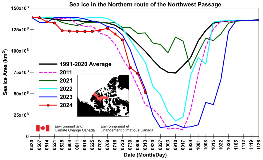 Figure 4a. This time series shows total sea ice area for 2024, 2023, 2022, 2021, 2011, and the 1991 to 2020 average within the northern route of the Northwest Passage. Data are from the Canadian Ice Service.