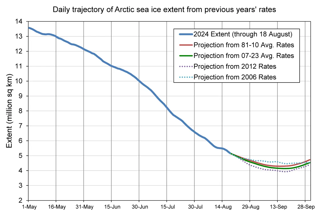 Figure 6. The graph above shows projections of sea ice extent from August 18 through September 30 based on previous years’ observed retreat rates appended to the August 18, 2024, ice extent. Sea Ice Index data.