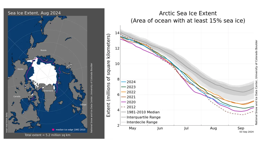 Figure 1a and 1b. The map on the left shows Arctic sea ice extent for August 2024, which was 5.21 million square kilometers (2.01 million square miles). The magenta line shows the 1981 to 2010 average extent for that month. The graph on the right shows Arctic sea ice extent as of September 3, 2024, along with daily ice extent data for four previous years and the record low year. 2024 is shown in blue, 2023 in green, 2022 in orange, 2021 in brown, 2020 in magenta, and 2012 in dashed brown. The 1981 to 2010 m