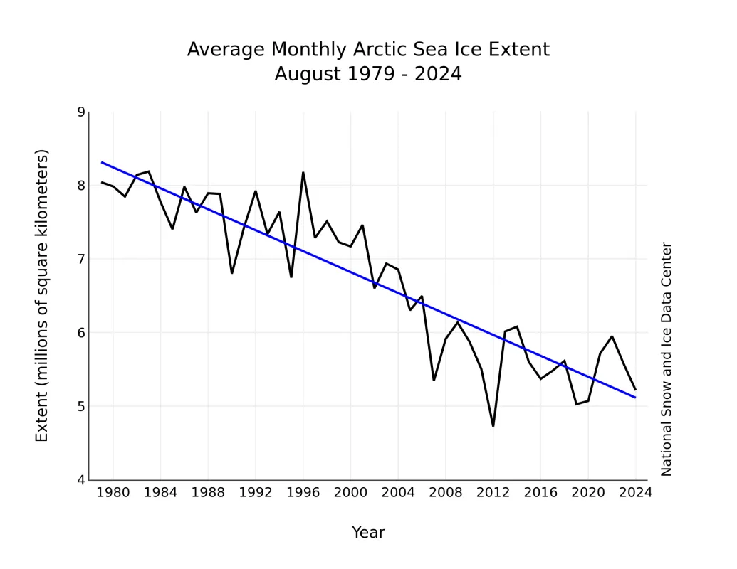 Figure 3. Monthly August ice extent for 1979 to 2024 shows a decline of 9.9 percent per decade. 