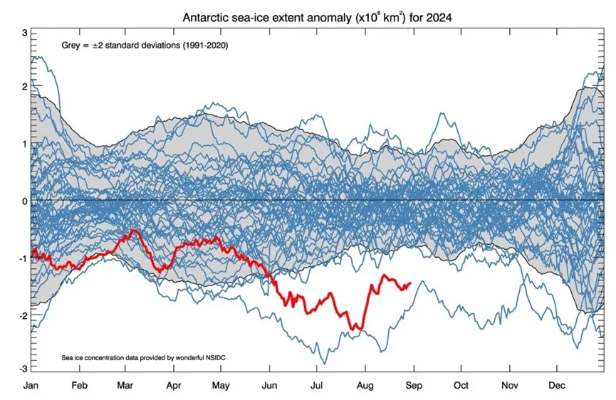 Figure 4c. This plot of the sea ice anomaly for all 46 years of the passive microwave satellite record shows the dramatically lower sea ice conditions that have prevailed for the austral winter in the past two years. 