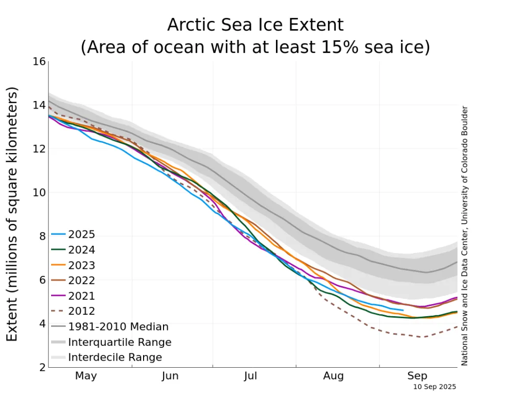 Arctic sea ice extent as of September 10, 2025, along with daily ice extent data for four previous years and the record low year
