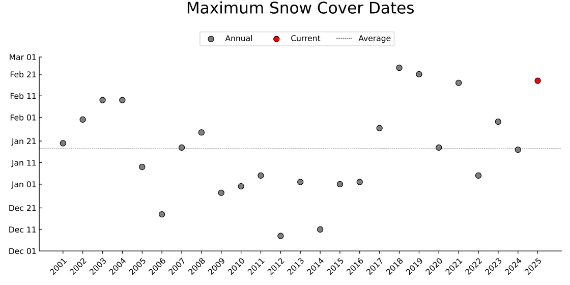 Maximum snow cover dates plot