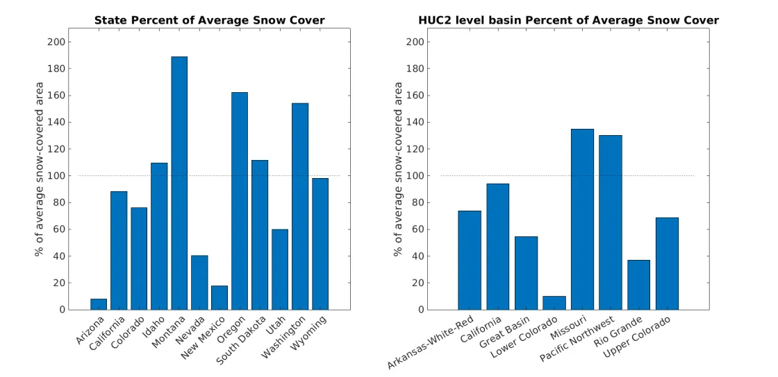 Snow cover percentage in states and water basins