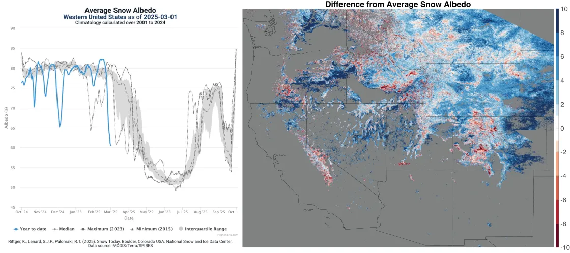 average snow albedo and departure from average as graph and map