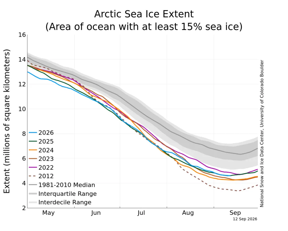 graph shows Arctic sea ice extent as of September 2012, 2026