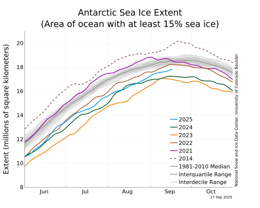 Antarctic sea ice extent as of September 17, 2025, along with daily ice extent data for four previous years and 2014