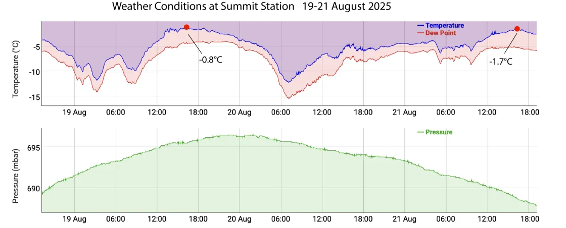 Weather condition graphs