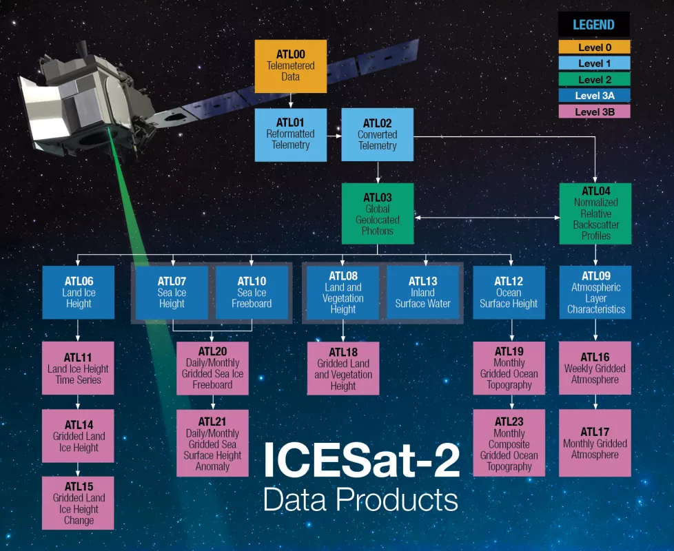 A graphic showing all levels of data from the NASA Ice, Cloud, and Land Elevation Satellite-2 (ICESat-2)