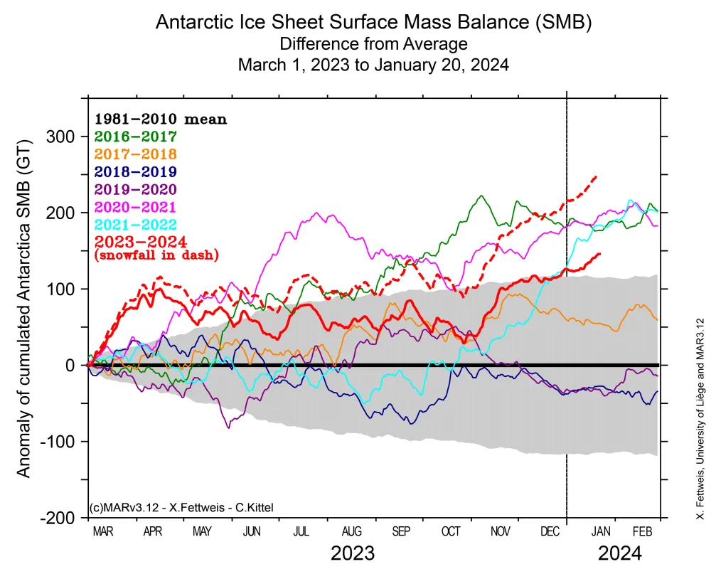 Surface Mass Balance (SMB) graph for Antarctic Ice Sheet