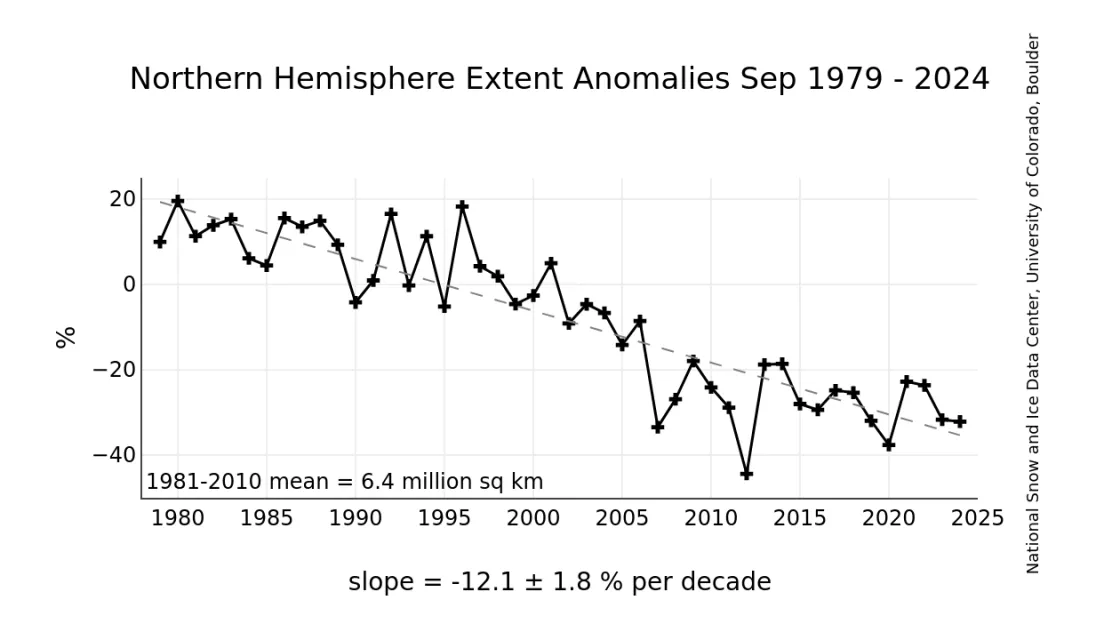 Trend graph of Arctic September sea ice extent