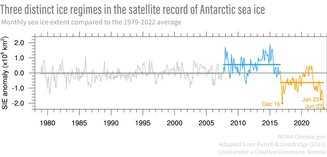 Antarctic sea ice extents compared to the 1979 to 2022 average from November 1978 to June 2023 in millions of square kilometers