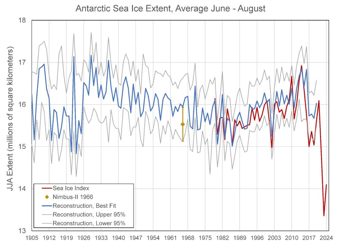 Antarctic sea ice extent for multiple decades