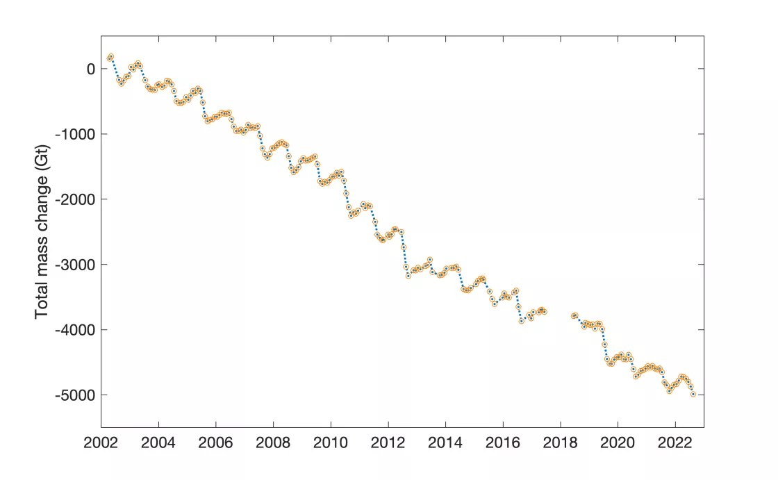 total mass change (Gt) of the Greenland ice sheet from April 2002 to mid-August 2022 