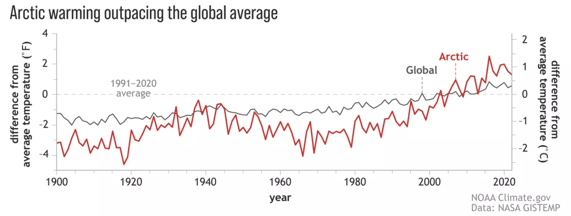 Time series of global and Arctic temperatures