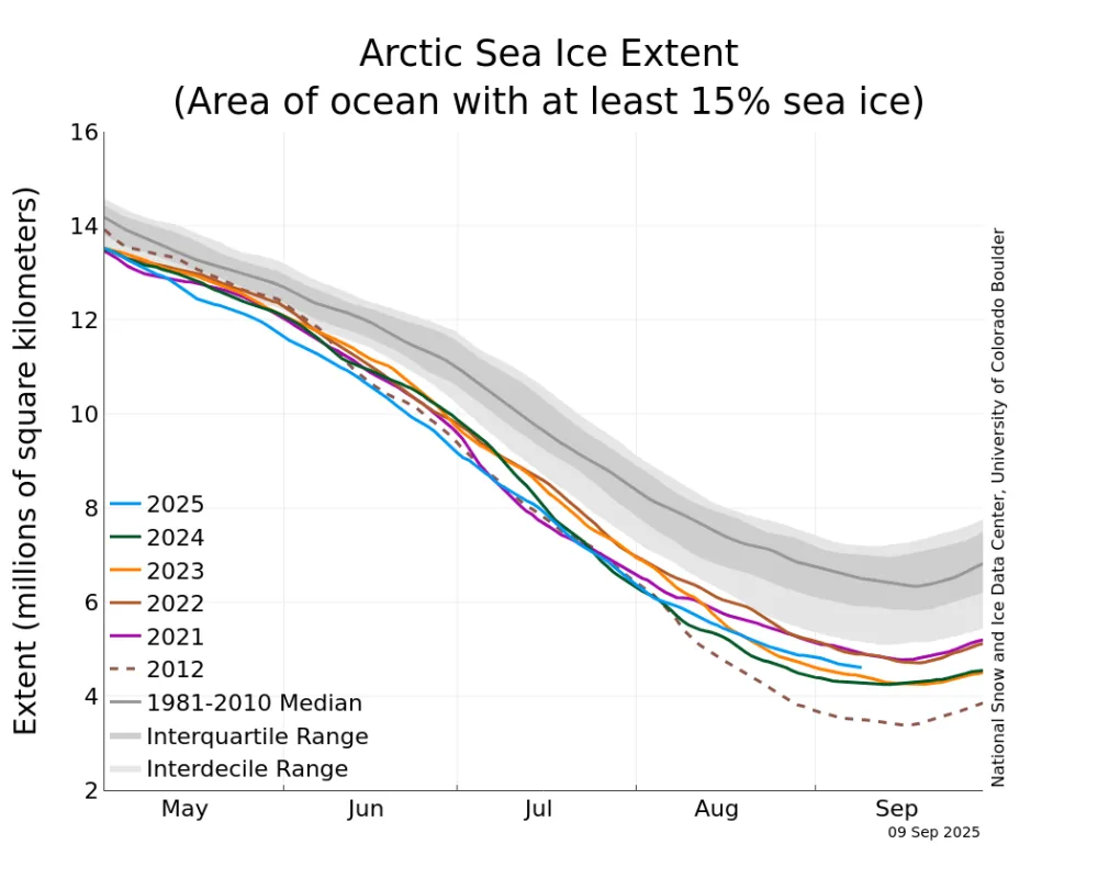 The graph above shows Arctic sea ice extent as of September 8, 2025, along with daily ice extent data for four previous years and the record low year.