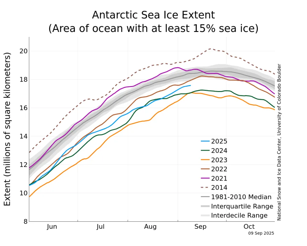 shows Antarctic sea ice extent as of September 9, 2025, along with daily ice extent data for four previous years and the record high year