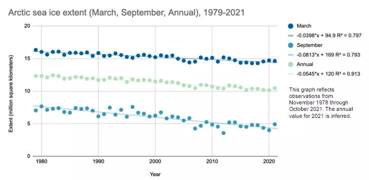 Arctic sea ice extent trends, March, Sept, annual