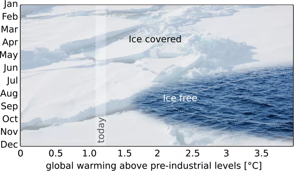 This figure projects Arctic sea ice loss relative to the global average temperature increase above pre-industrial levels. “Today” is relative to 2018. As greenhouse gas emissions continue to rise, Arctic temperatures also continue to rise, and Arctic sea ice loss increases. 