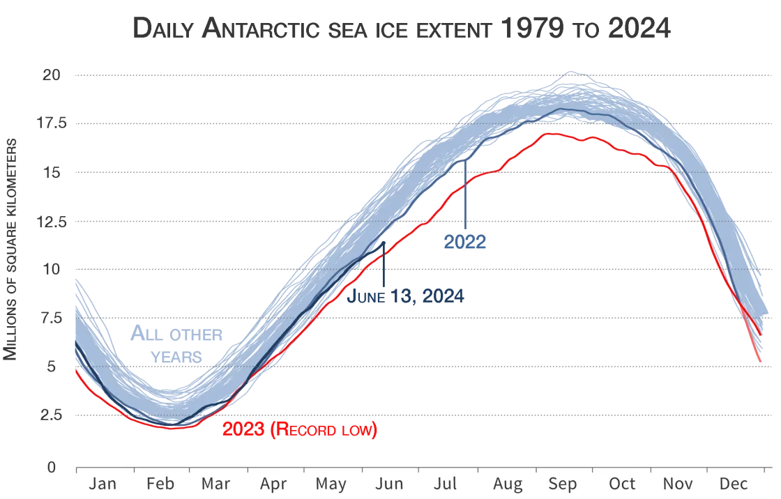 Antarctic sea ice extent graph for 2022, 2023, and 2024