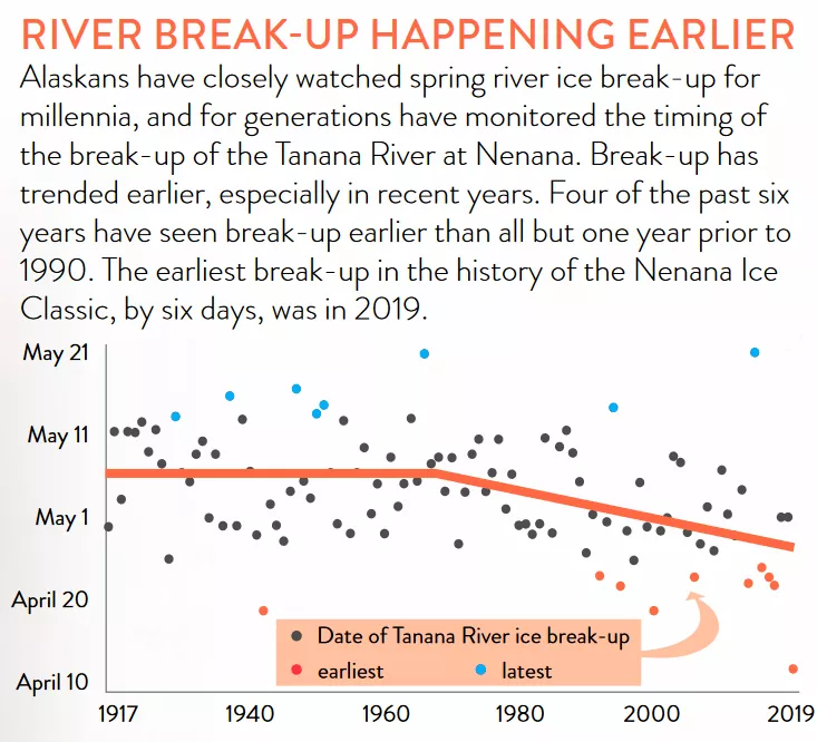 Nenana breakup time series from IARC publication