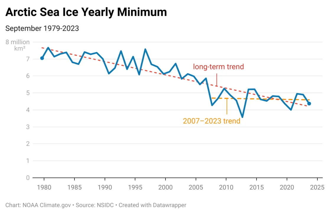 Arctic sea ice September trend graph