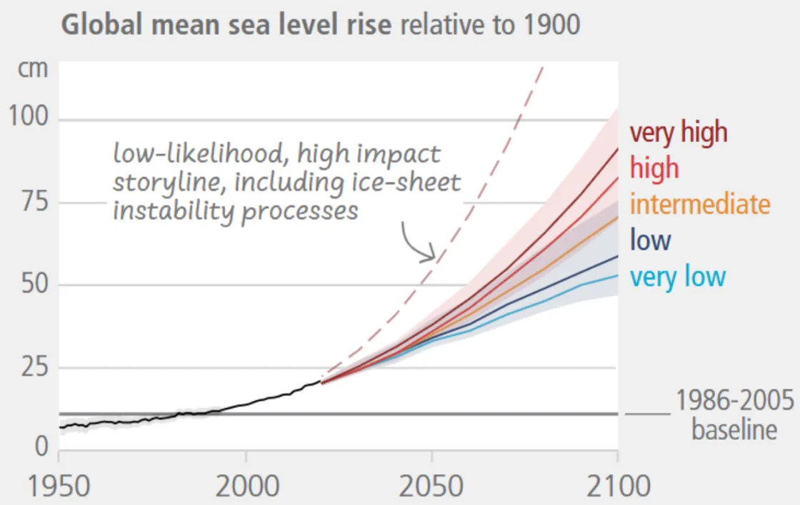 Graph of observed and projected sea level rise