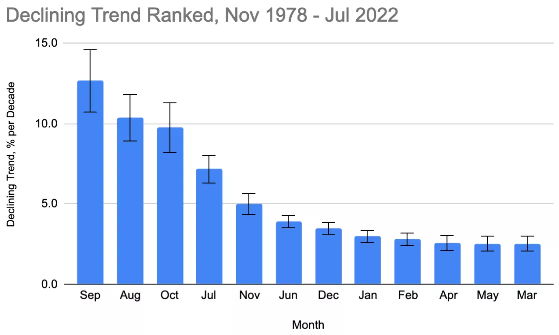 Declining Arctic sea ice trends, ranked by month
