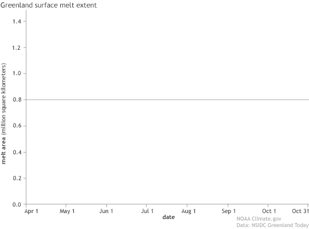 Animated graph of Greenland melt extent by year