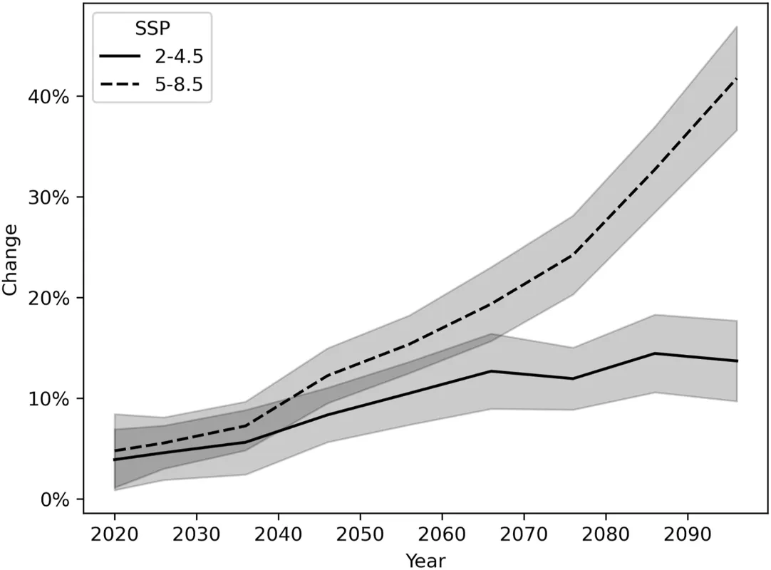 Graph of landslide risks under two climate scenarios