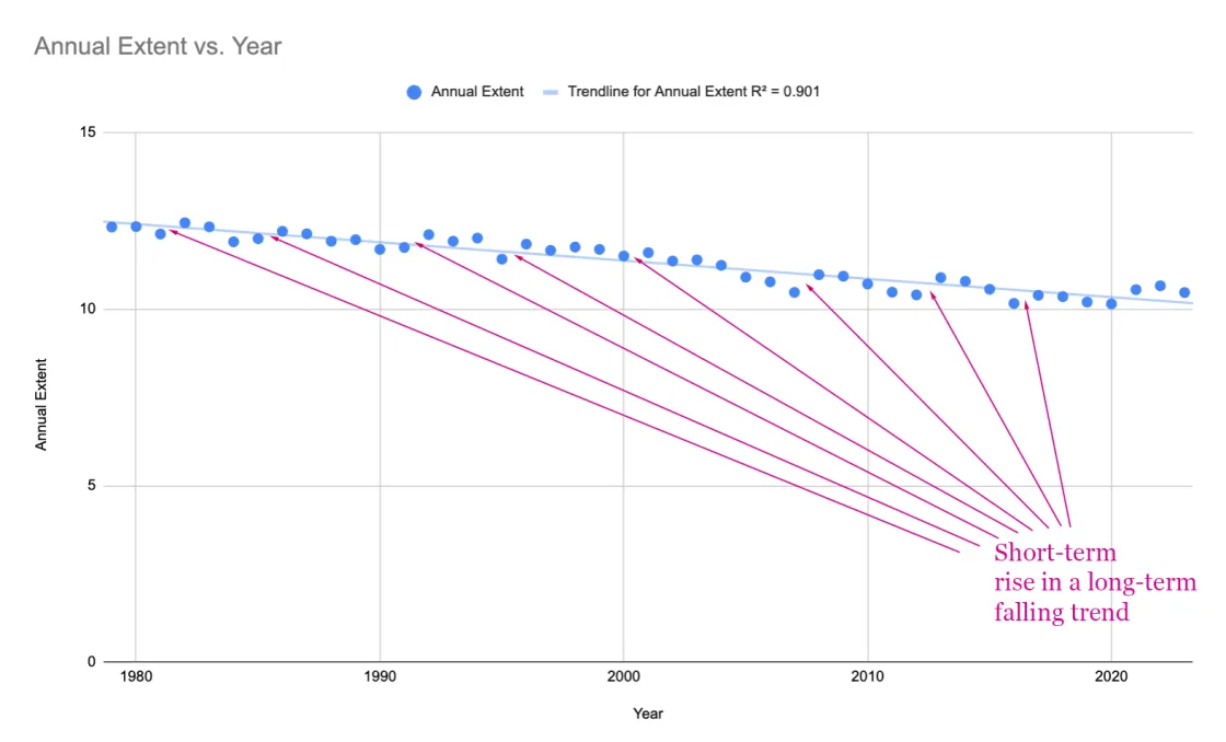 Graph of long-term decline with short-term increases highlighted