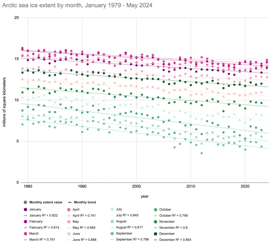 Graph of Arctic sea ice monthly extents and trends